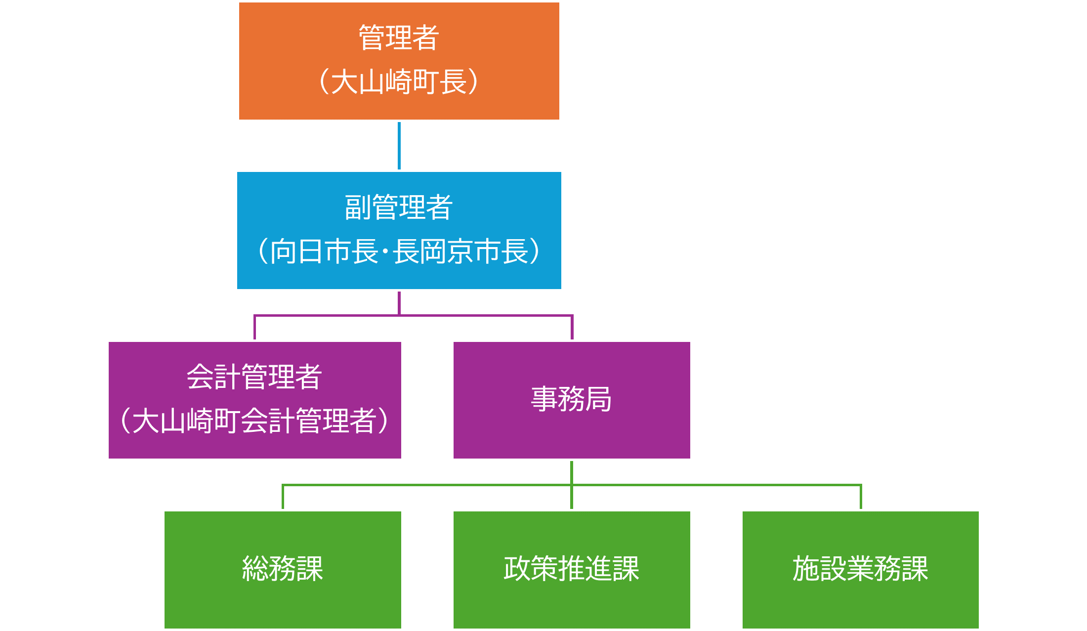 行政機構図