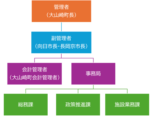 行政機構図